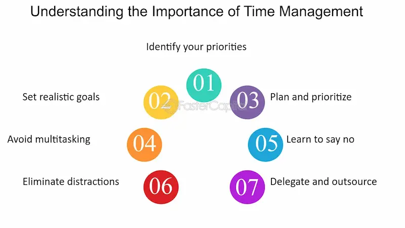 understand the importance of time management 
